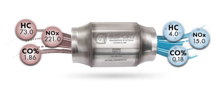 G-Sport catalytic converter emissions reduction rates | Ace Race Parts